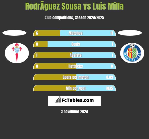 RodrÃ­guez Sousa vs Luis Milla h2h player stats