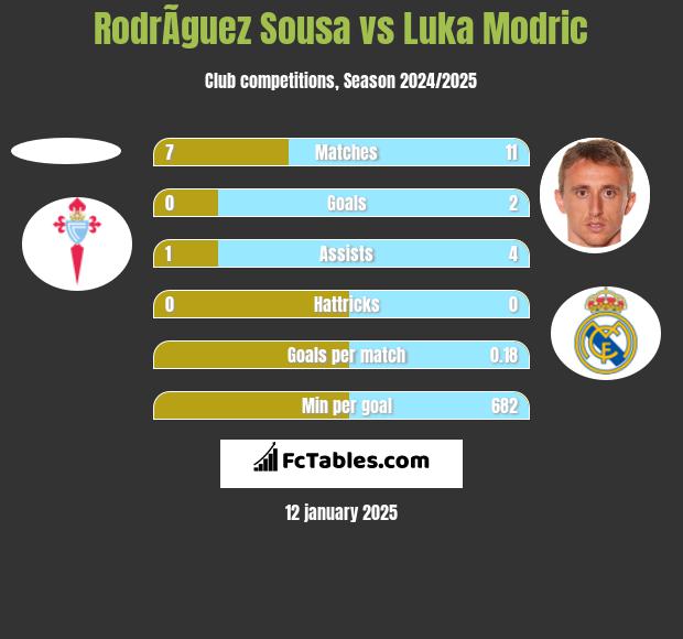 RodrÃ­guez Sousa vs Luka Modric h2h player stats