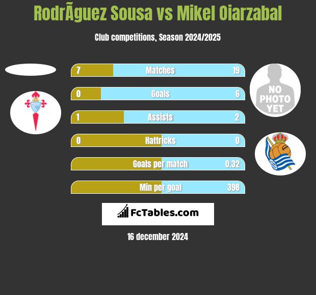 RodrÃ­guez Sousa vs Mikel Oiarzabal h2h player stats