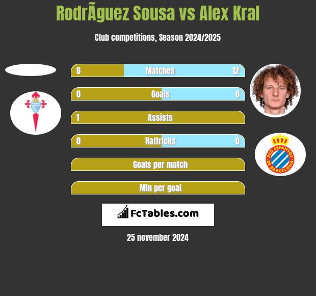 RodrÃ­guez Sousa vs Alex Kral h2h player stats