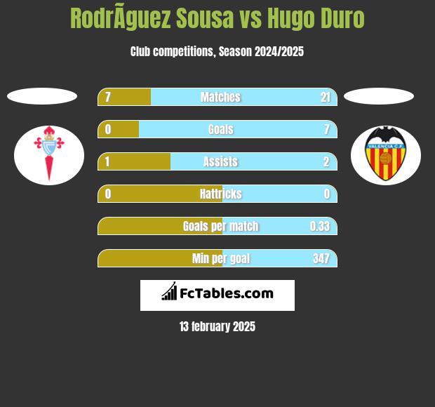 RodrÃ­guez Sousa vs Hugo Duro h2h player stats