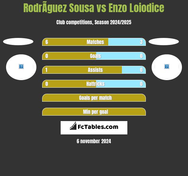 RodrÃ­guez Sousa vs Enzo Loiodice h2h player stats