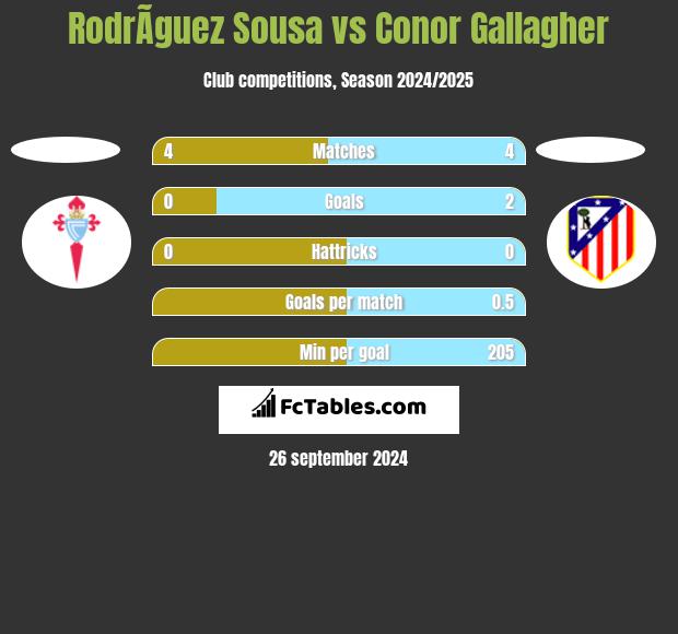 RodrÃ­guez Sousa vs Conor Gallagher h2h player stats