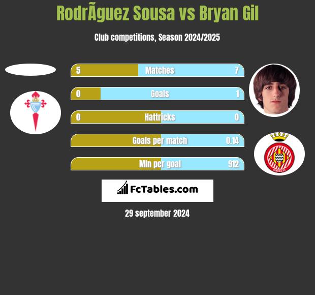 RodrÃ­guez Sousa vs Bryan Gil h2h player stats