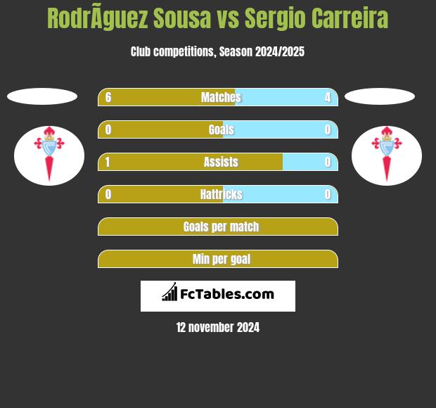 RodrÃ­guez Sousa vs Sergio Carreira h2h player stats