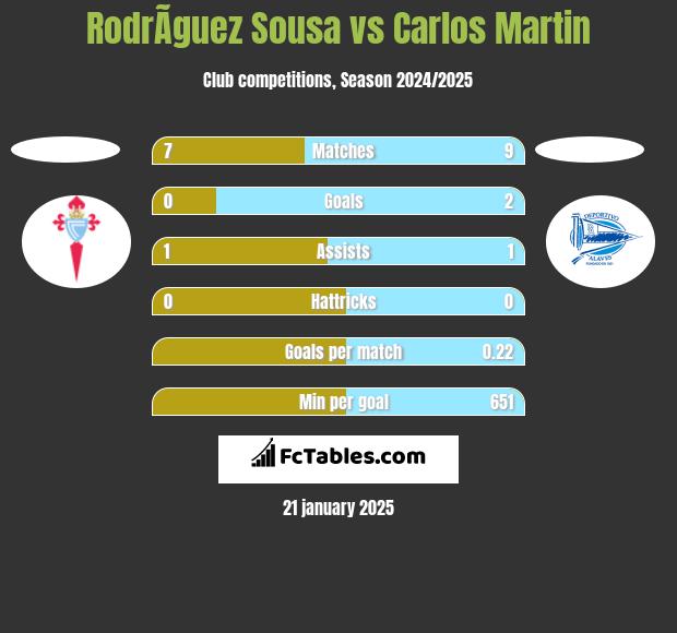 RodrÃ­guez Sousa vs Carlos Martin h2h player stats