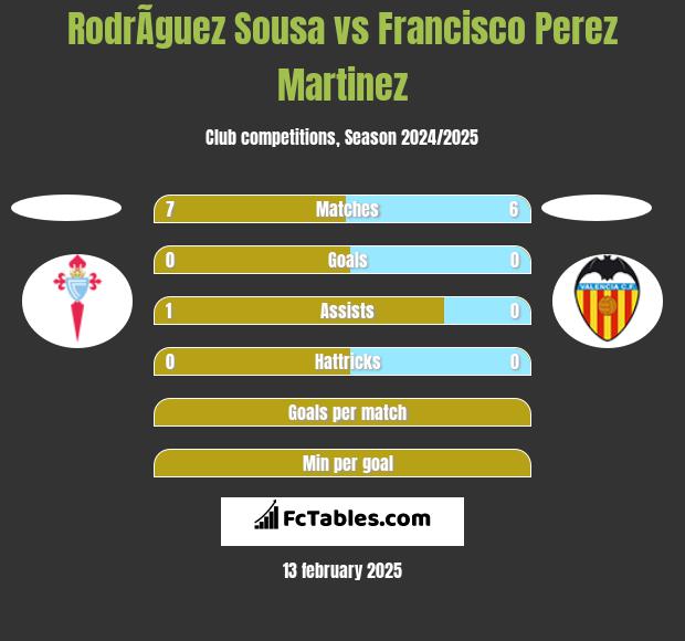 RodrÃ­guez Sousa vs Francisco Perez Martinez h2h player stats