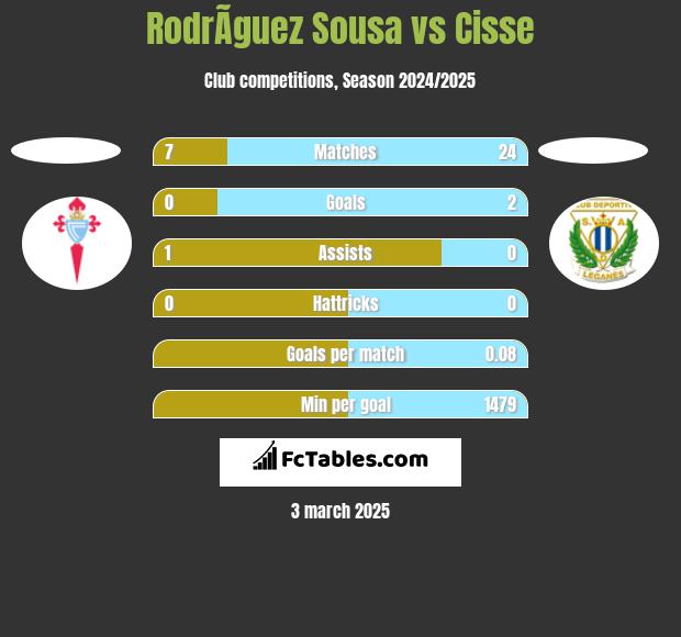 RodrÃ­guez Sousa vs Cisse h2h player stats