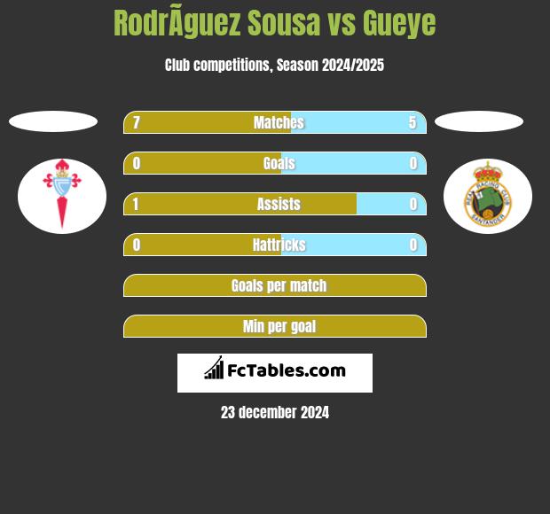 RodrÃ­guez Sousa vs Gueye h2h player stats