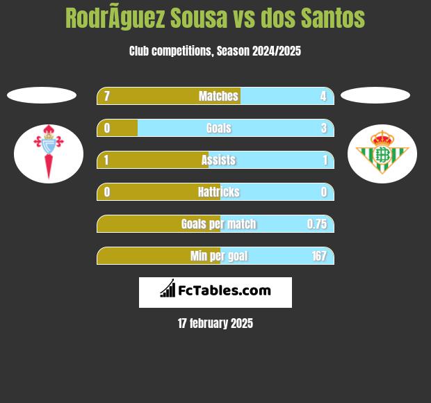 RodrÃ­guez Sousa vs dos Santos h2h player stats