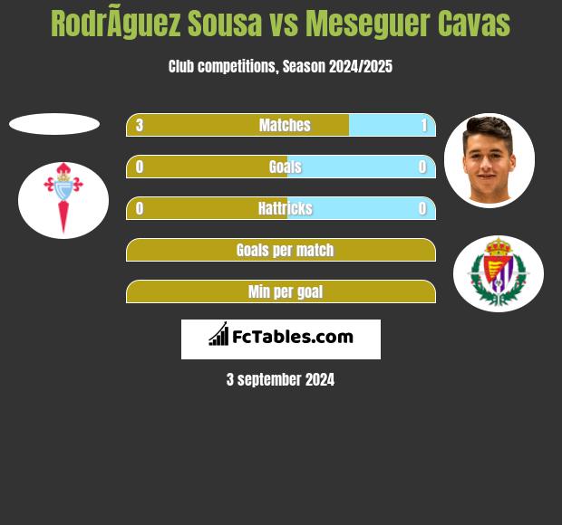 RodrÃ­guez Sousa vs Meseguer Cavas h2h player stats