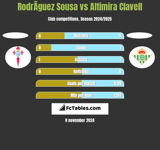 RodrÃ­guez Sousa vs Altimira Clavell h2h player stats