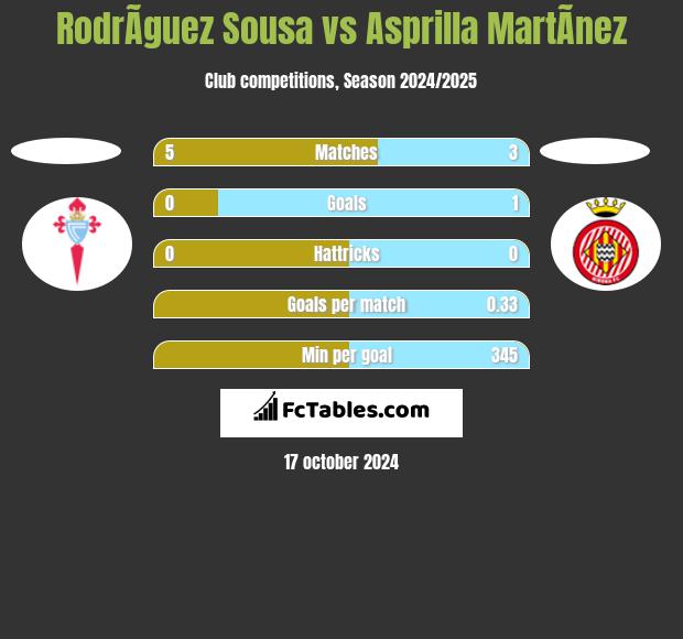 RodrÃ­guez Sousa vs Asprilla MartÃ­nez h2h player stats