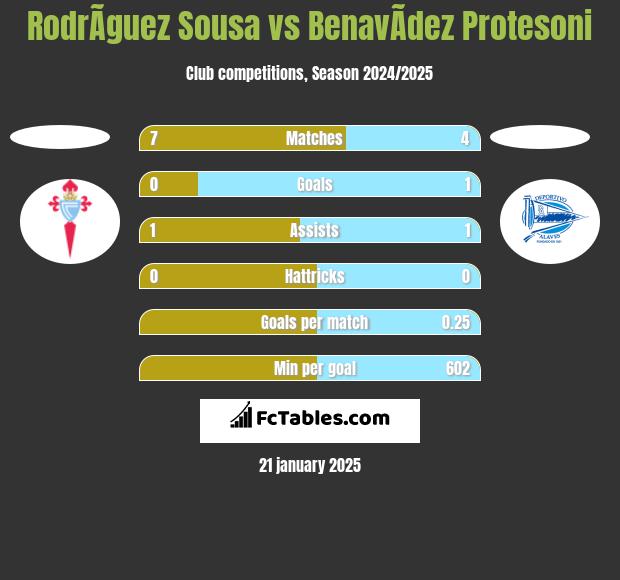 RodrÃ­guez Sousa vs BenavÃ­dez Protesoni h2h player stats