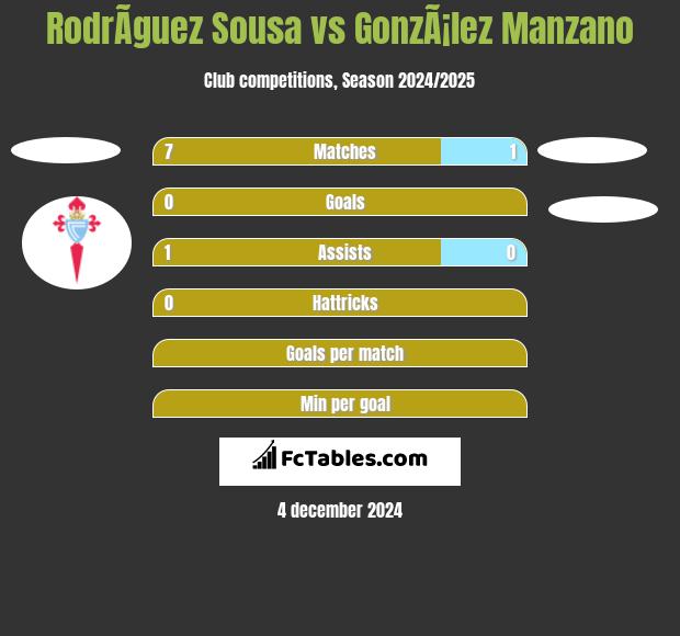 RodrÃ­guez Sousa vs GonzÃ¡lez Manzano h2h player stats