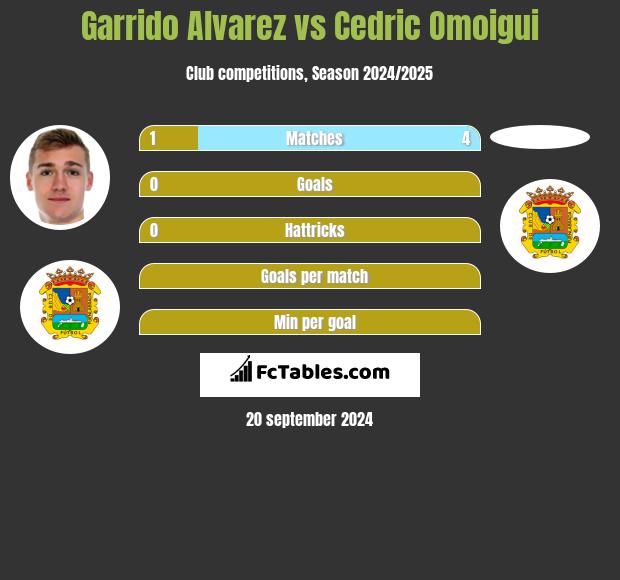 Garrido Alvarez vs Cedric Omoigui h2h player stats