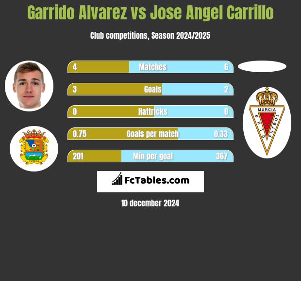 Garrido Alvarez vs Jose Angel Carrillo h2h player stats