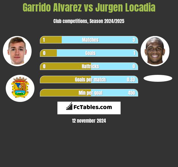 Garrido Alvarez vs Jurgen Locadia h2h player stats