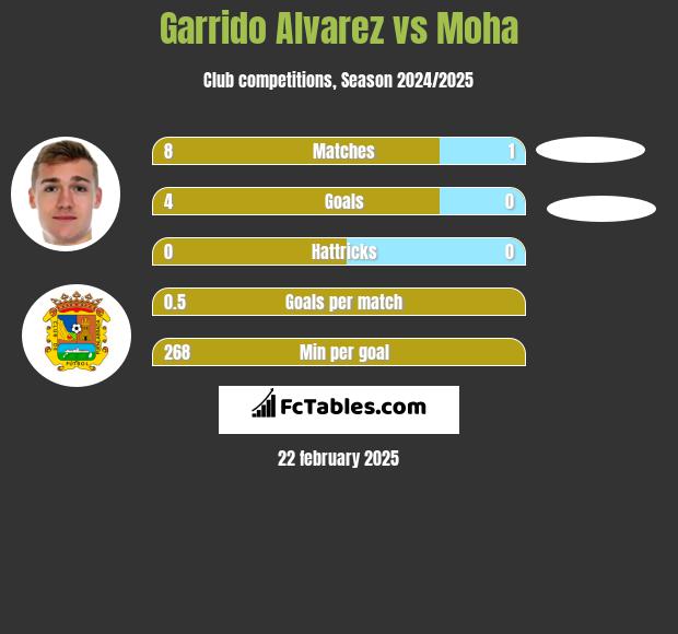 Garrido Alvarez vs Moha h2h player stats