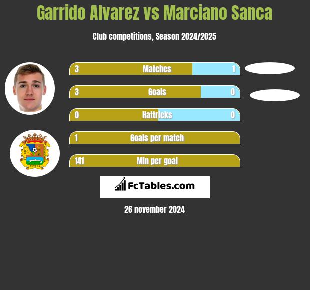 Garrido Alvarez vs Marciano Sanca h2h player stats