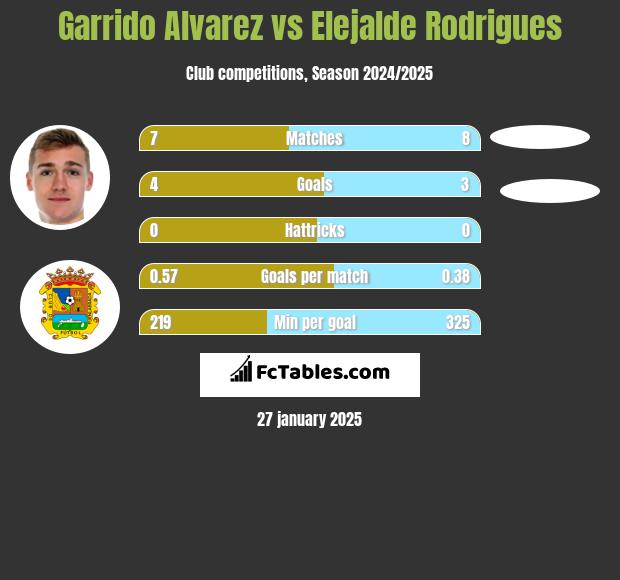 Garrido Alvarez vs Elejalde Rodrigues h2h player stats