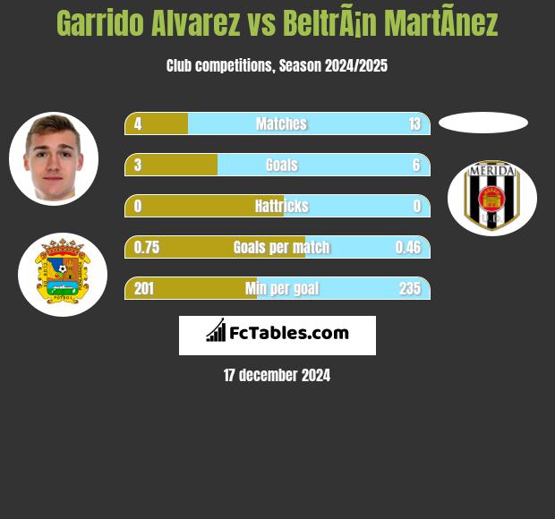 Garrido Alvarez vs BeltrÃ¡n MartÃ­nez h2h player stats