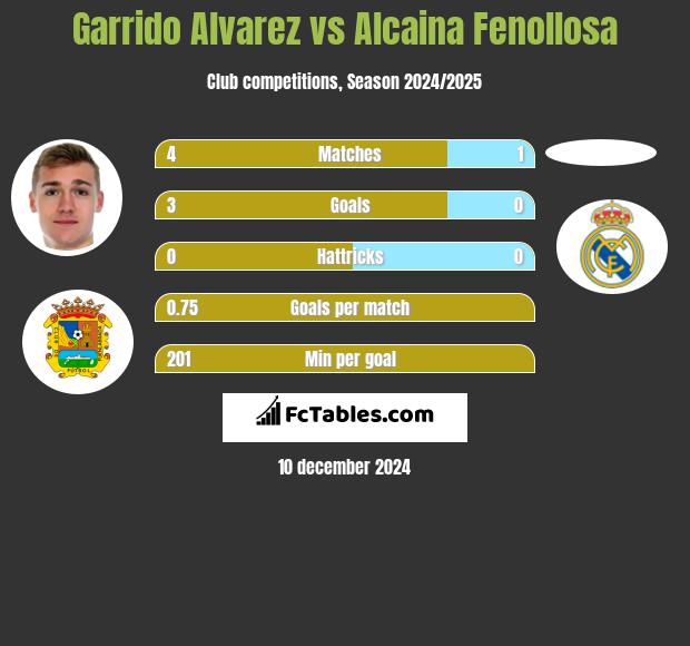 Garrido Alvarez vs Alcaina Fenollosa h2h player stats