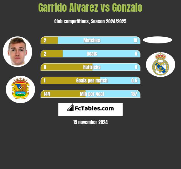 Garrido Alvarez vs Gonzalo h2h player stats