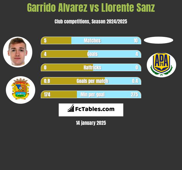 Garrido Alvarez vs Llorente Sanz h2h player stats