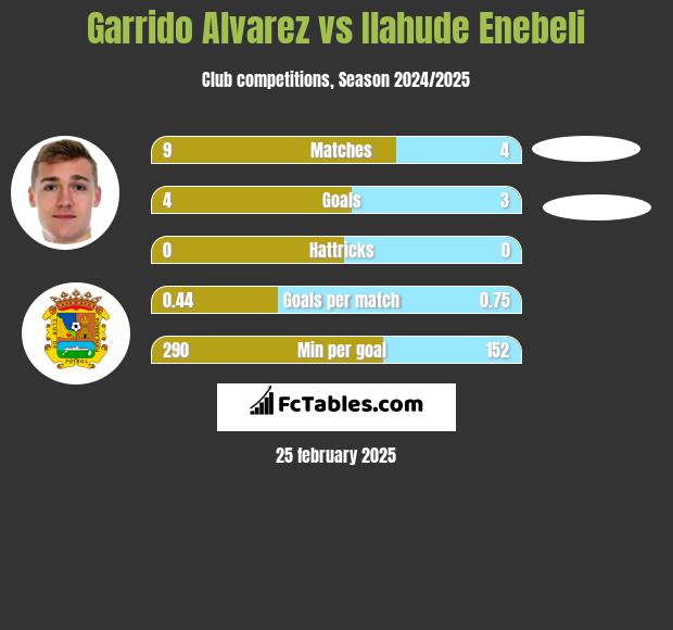 Garrido Alvarez vs Ilahude Enebeli h2h player stats