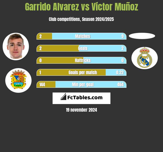 Garrido Alvarez vs Víctor Muñoz h2h player stats