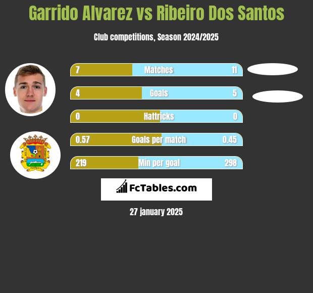 Garrido Alvarez vs Ribeiro Dos Santos h2h player stats