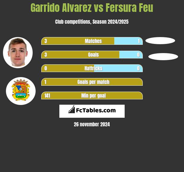 Garrido Alvarez vs Fersura Feu h2h player stats