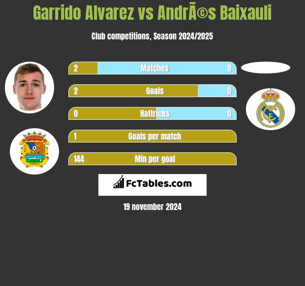 Garrido Alvarez vs AndrÃ©s Baixauli h2h player stats