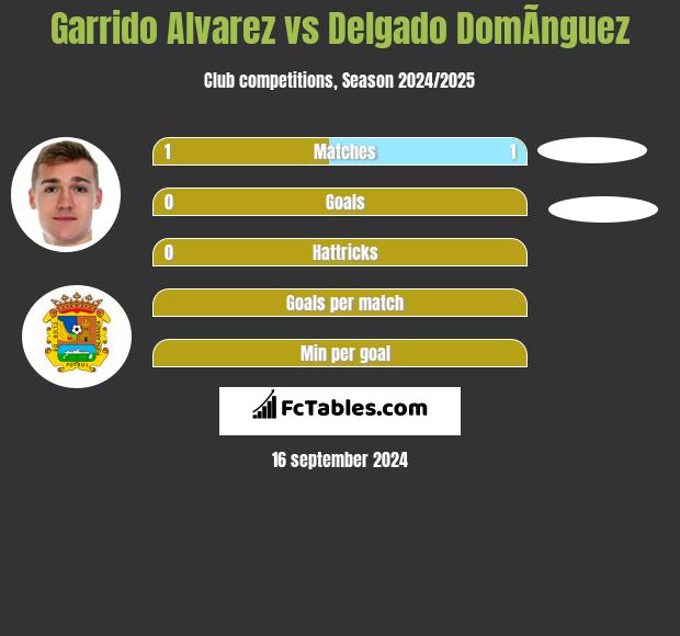 Garrido Alvarez vs Delgado DomÃ­nguez h2h player stats