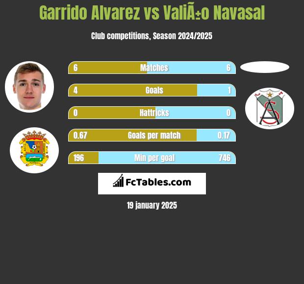 Garrido Alvarez vs ValiÃ±o Navasal h2h player stats