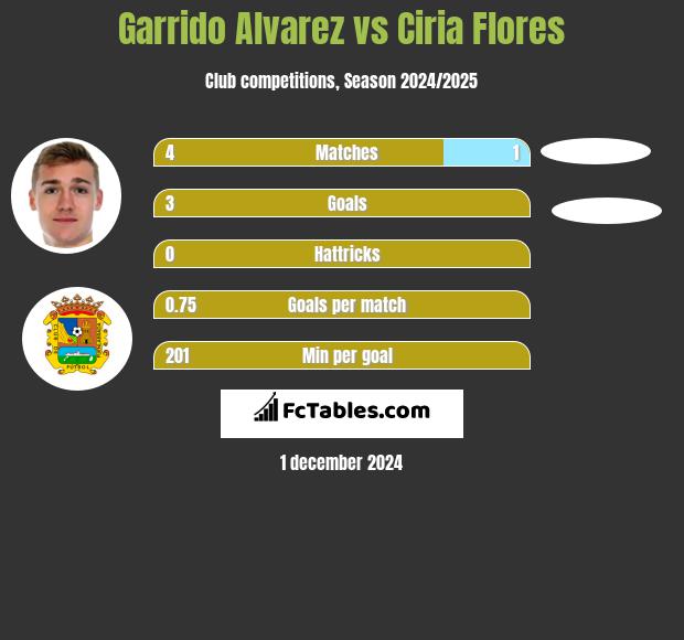 Garrido Alvarez vs Ciria Flores h2h player stats