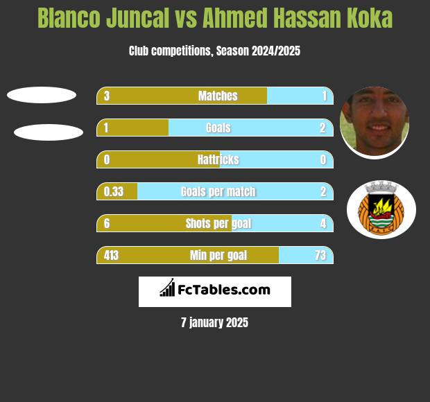 Blanco Juncal vs Ahmed Hassan Koka h2h player stats