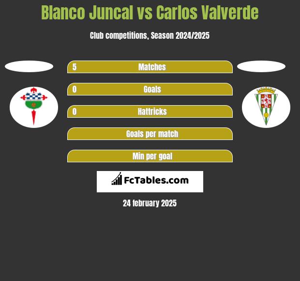 Blanco Juncal vs Carlos Valverde h2h player stats