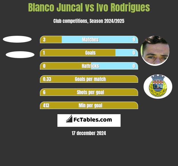 Blanco Juncal vs Ivo Rodrigues h2h player stats