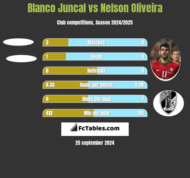 Blanco Juncal vs Nelson Oliveira h2h player stats