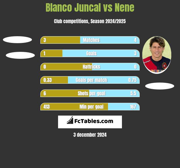 Blanco Juncal vs Nene h2h player stats