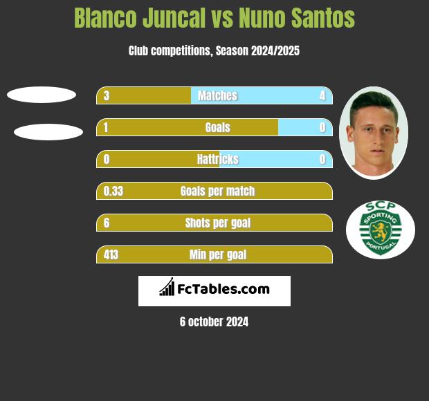 Blanco Juncal vs Nuno Santos h2h player stats