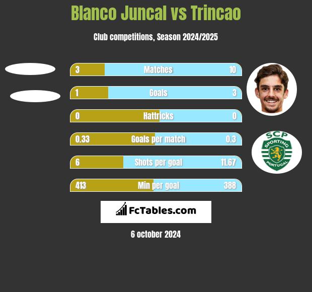 Blanco Juncal vs Trincao h2h player stats