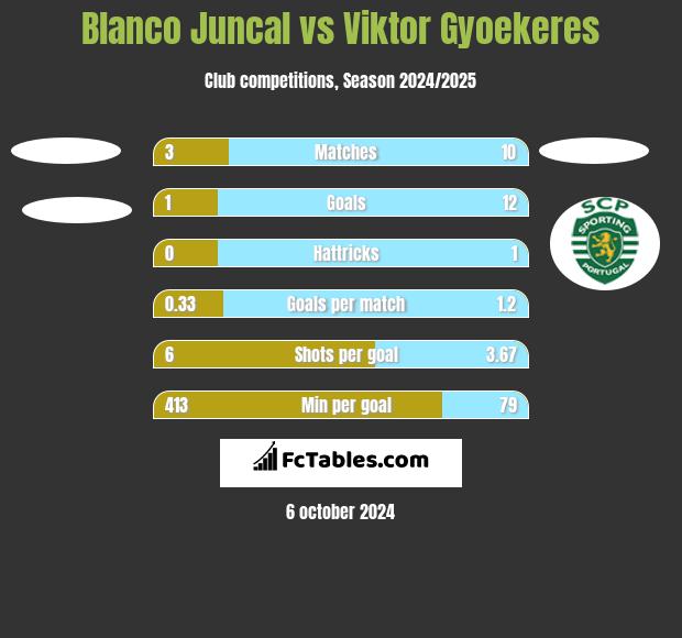 Blanco Juncal vs Viktor Gyoekeres h2h player stats