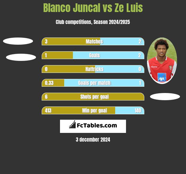 Blanco Juncal vs Ze Luis h2h player stats