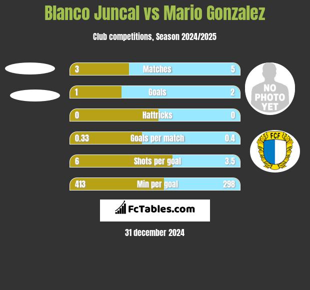 Blanco Juncal vs Mario Gonzalez h2h player stats