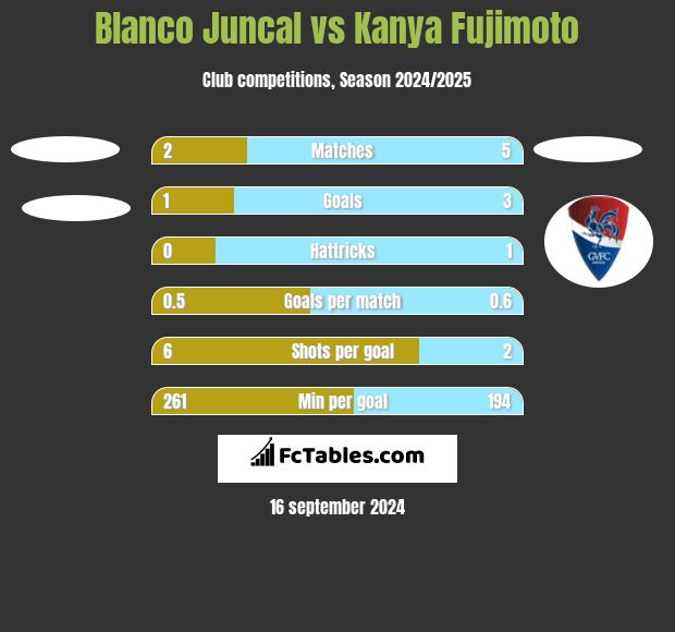 Blanco Juncal vs Kanya Fujimoto h2h player stats