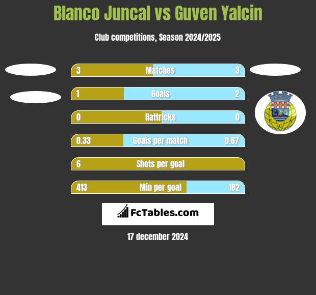 Blanco Juncal vs Guven Yalcin h2h player stats