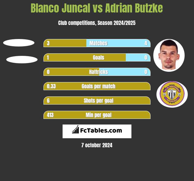 Blanco Juncal vs Adrian Butzke h2h player stats